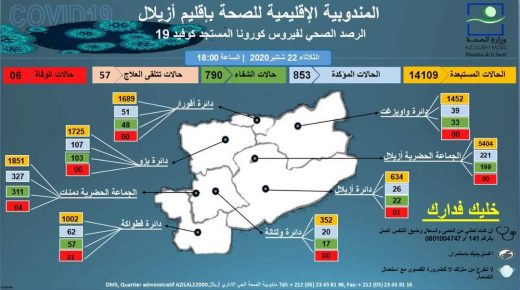 الحالة_الوبائية لفيروس كورونا المستجد بإقليم أزيلال الى حدود الساعة السادسة مساء.