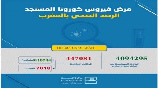 حصيلة الإصابات بفيروس كورونا ترتفع إلى حدود الساعة السادسة مساءً من يومه الأربعاء 6 يناير 2021