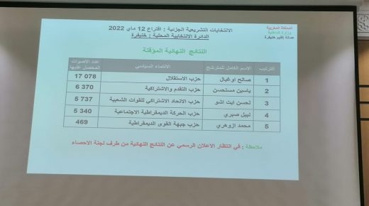 حزب الاستقلال يفوز بالانتخابات التشريعية الجزئية لاقتراع 12 ماي 2022 بدائرة خنيفرة