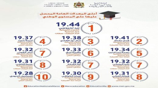 قلعة السراغنة: المديرية الاقليمية لوزارة التربية الوطنية والتعليم الاولي والرياضة تحقق نتائج باهرة في امتحانات البكالوريا بحصول ثلاث مترشحين على اعلى معدلات وطنية بفضل تظافر جميع الفاعلين في القطاع.