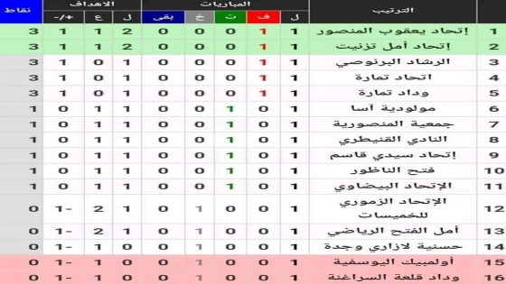 “ترتيب النهائي بعد إجراء الجولة 1 من بطولة القسم الوطني لهواة كرة القدم”